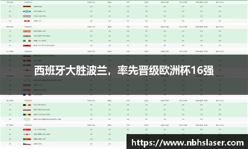 西班牙大胜波兰，率先晋级欧洲杯16强